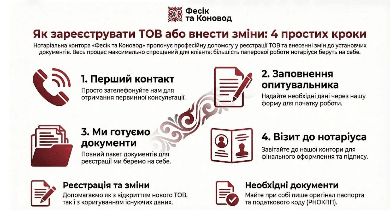 Реєстрація ТОВ у Києві: покрокова інфографіка